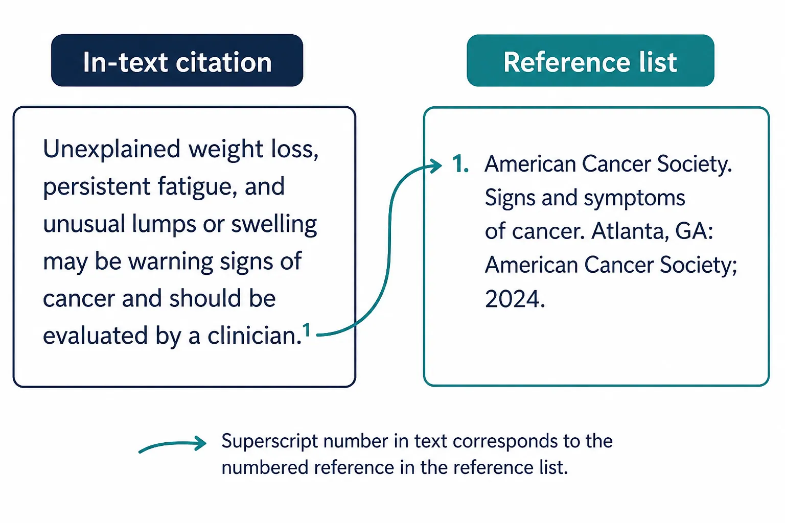 Illustration of an AMA in-text superscript number linking body text to a numbered reference list entry