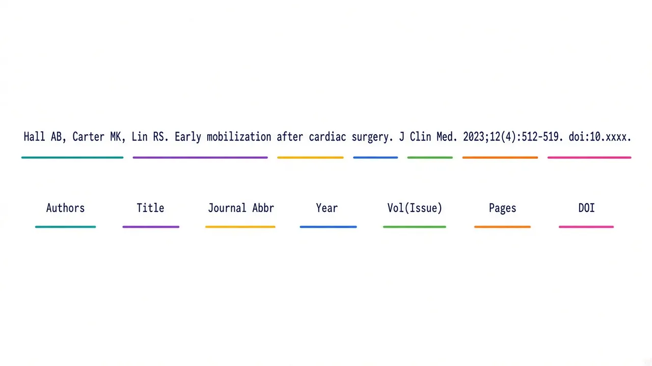 Single AMA journal reference line with each element labeled: authors, title, journal abbreviation, year, volume, issue, pages, and DOI